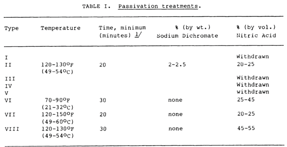 passivation-1